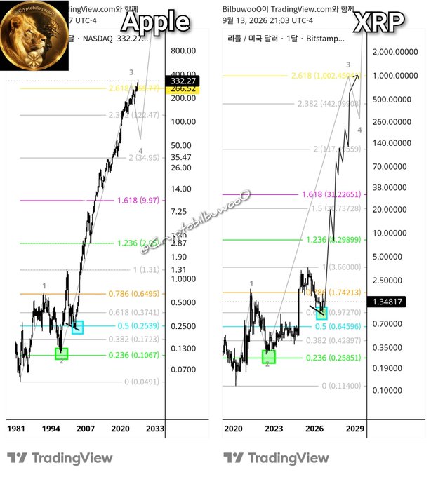 The image displays two side-by-side TradingView charts comparing Apple (NASDAQ: AAPL) from 1981-2033 and XRP (Bitstamp) from 2020-2029, both marked with Fibonacci extension levels (0.236 to 2.618) and Elliott Wave annotations. The post draws a parallel between Apple's historic rise (reaching ~$332.27) and XRP's projected surge to $2.618 (~$1,002.45), suggesting XRP could follow a similar multi-thousand percent trajectory.