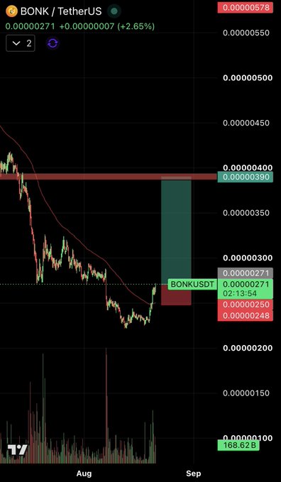 A TradingView chart displays BONK/USDT at 0.00000271 (+2.65%), with an annotated long setup showing entry at 0.00000271, stop loss at 0.00000248, and target at 0.00000390—matching the post's 240/390 levels and highlighting BONK as a high-beta Solana meme coin poised to benefit from capital rotation when SOL outperforms BTC.