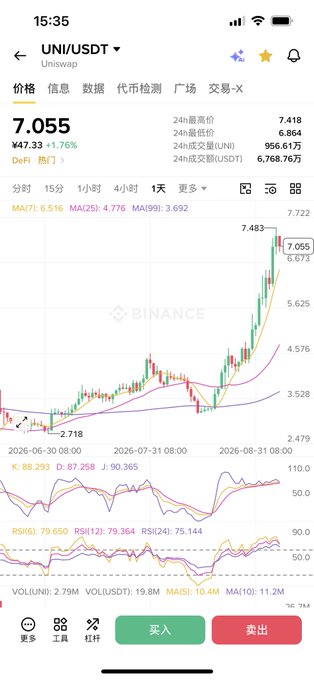 A cryptocurrency trading chart from Binance showing the UNI/USDT pair on Uniswap, with a current price of 7.055 USDT (up 1.76%) displayed alongside candlestick patterns, moving averages, and technical indicators.