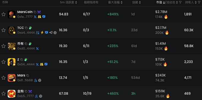 A screenshot showing a list of BSC (Binance Smart Chain) tokens with their performance metrics, featuring tokens like MarsCoin (+849%), TCC (+11.1%), 币有 (+235%), Z (+61.2%), Mars (+180%), and 金狗 (+460%) with varying market caps and holders, illustrating the active and volatile trading environment referenced in the "Tonight's BSC is really lit" caption.