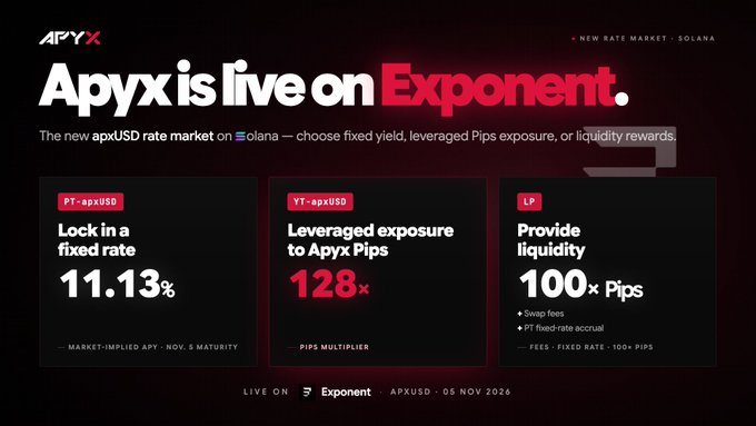A promotional graphic for 'Apyx is live on Exponent' featuring three red and black panels highlighting 'PT-apxUSD' with '11.13%' fixed rate, 'YT-apxUSD' with '128x' leveraged exposure, and 'LP' with '100x Pips' liquidity, marked 'LIVE ON Exponent - APXUSD - 05 NOV 2026'.