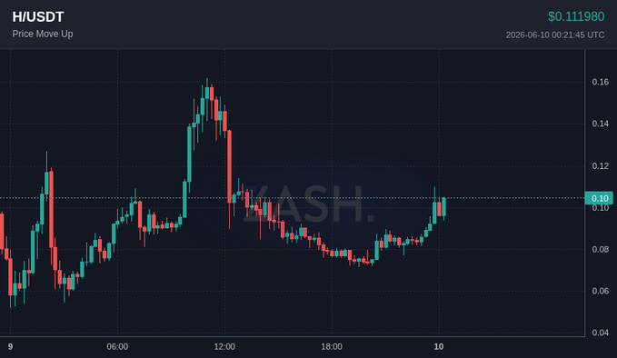 The image displays a stock chart that highlights a significant upward trend for the cryptocurrency "ZASH" over the past two days, with its price reaching an all-time high of $0.1180, and an uptrend since May 4th at $0.1. The chart is set in black and green colors, making it easy to read and understand. There are three different lines on the graph: one for each cryptocurrency, which provides a clear comparison between them. In addition, there are some numbers or figures that provide more context about the stock market trends and trading activities.