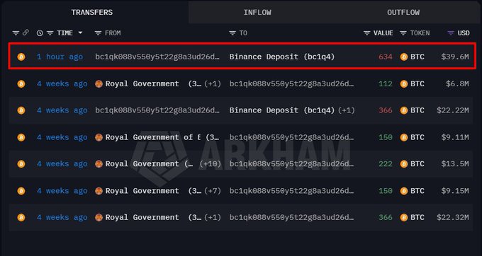 A whale-alert tracker shows a recent 634 BTC ($39.6M) inflow from address bc1qk88v550y5t22g8a3ud26d... to a Binance deposit, corroborating reports that Bhutan transferred 700 BTC (~$43.75M) to Binance. The image confirms the timing of the movement, with the highlighted transaction matching the flagged deposit.