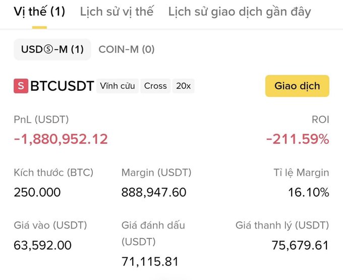 A screenshot of a cryptocurrency trading position showing a BTCUSDT short position with a PnL of -1,880,952.12 USDT and an ROI of -211.59%, with a 20x leverage and stop loss.