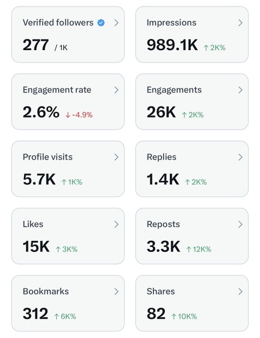 A social media analytics dashboard displaying metrics including Verified followers (277/1K), Impressions (989.1K), Engagement rate (2.6%), Engagements (26K), Profile visits (5.7K), Replies (1.4K), Likes (15K), Reposts (3.3K), Bookmarks (312), and Shares (82), with percentage changes shown for each.