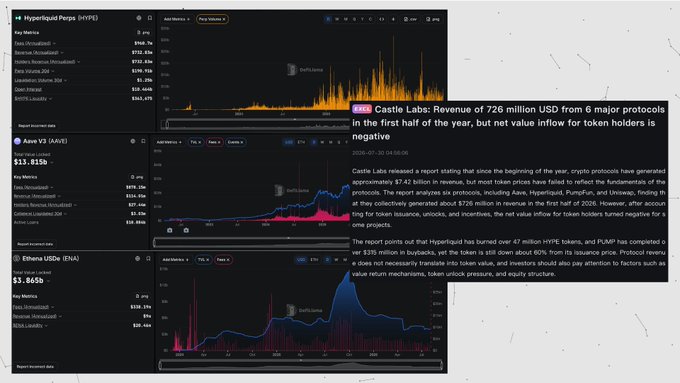 The image displays three DeFi protocol charts—Hyperliquid Perps (HYPE), Aave V3 (AAVE), and Ethena USDe (ENA)—showing substantial fee generation and revenue figures, alongside a Castle Labs report highlighting that while six major protocols generated $726 million USD in revenue in the first half of the year, net value inflow to token holders remained negative. This visually reinforces the post's argument that strong protocol revenue doesn't translate to token value accrual, exemplifying the disconnect between fees generated and actual holder economics.