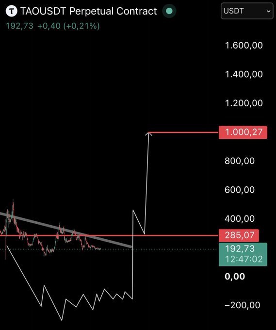 A TAO/USDT perpetual contract chart is displayed, currently trading at 192.73 (+0.21%), showing a falling wedge pattern with a descending trendline that the author believes could break upward toward a target of 1,000.27, following their analysis of recent sharp distribution and panic selling creating a potential reversal setup.
