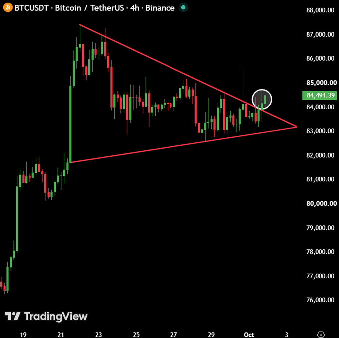 A 4-hour BTCUSDT candlestick chart from Binance shows Bitcoin forming a symmetrical triangle pattern around $84,491.39, with the recent price action highlighted by a circle near the upper trendline, suggesting a potential breakout from the consolidation.