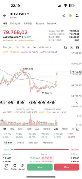 A Binance trading app screenshot showing BTC/USDT Bitcoin price at 79,768.02 with a +3.59% gain, displaying a candlestick chart and technical indicators like MA, EMA, and BOLL.