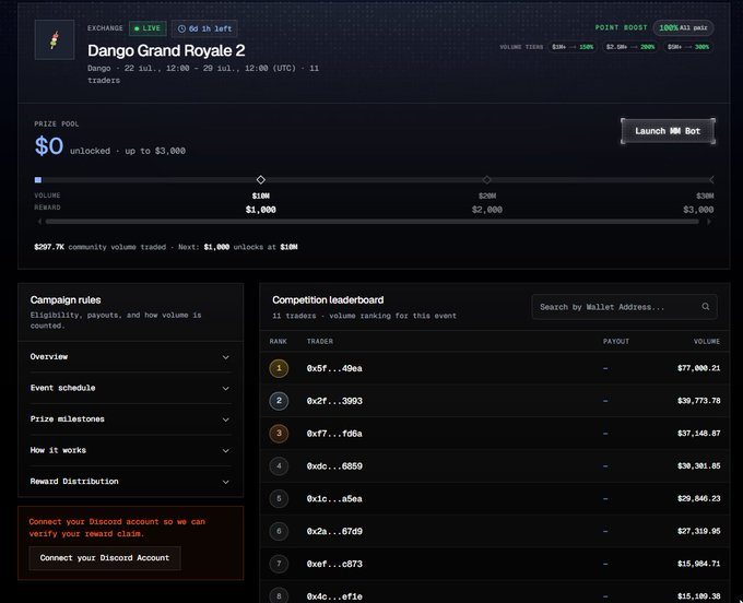 Trading platform interface for "Dango Grand Royale 2" event with $0 prize pool up to $3,000, competition leaderboard showing traders ranked by volume including 0x5f...49ea with $77,000.21.