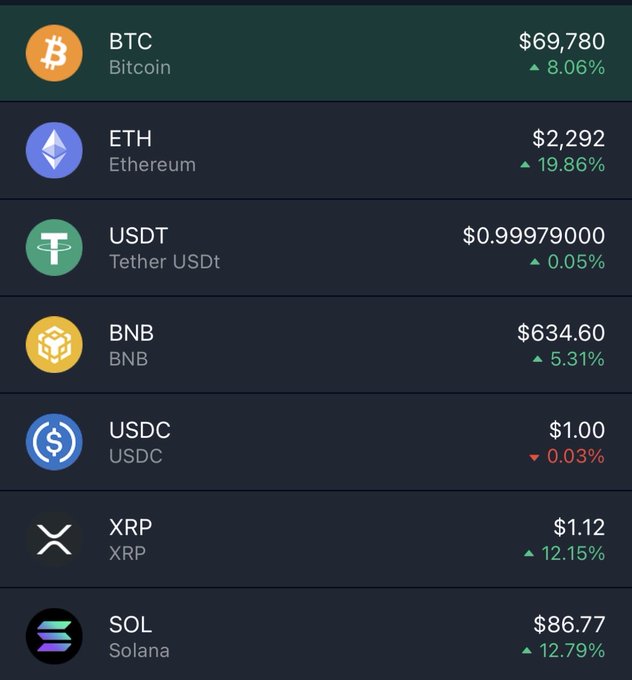 A cryptocurrency market dashboard shows major coins trading higher, with BTC at $69,780 (+8.06%), ETH at $2,292 (+19.86%), XRP at $1.12 (+12.15%), and SOL at $86.77 (+12.79%), supporting the post's bullish sentiment that crypto is pumping and patient holders will win.