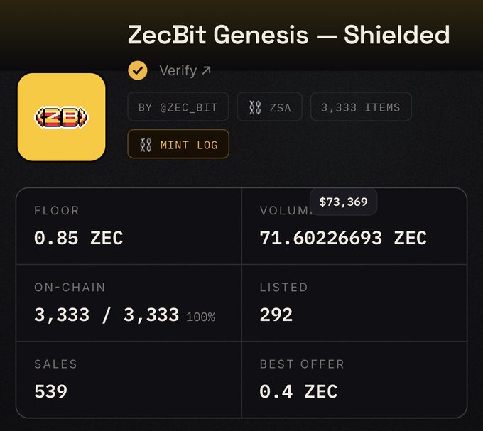 The image displays an NFT collection page titled "ZecBit Genesis — Shielded" by @ZEC_BIT, marked as a "ZSA" collection with 3,333 items and a verify badge. Key stats include a floor price of 0.85 ZEC, a trading volume of 71.60226693 ZEC ($73,369), full 100% on-chain minting (3,333/3,333), 292 listed, 539 sales, and a best offer of 0.4 ZEC. The accompanying post highlights ZecBit's comeback, noting the 0.85 ZEC floor (~$850+), strong 71 ZEC volume, and the unusual backstory that many GTD holders couldn't mint due to a glitch on mint day, with speculation of an airdrop from @zec_bit — all of which aligns with the image's depiction of a fully minted (3,333/3,333) collection that appears primed for