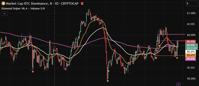 A financial candlestick chart titled 'Market Cap BTC Dominance, % · 1D · CRYPTOCAP' showing cryptocurrency price movements with technical indicators and percentage levels like 59.53% and 59.47%.