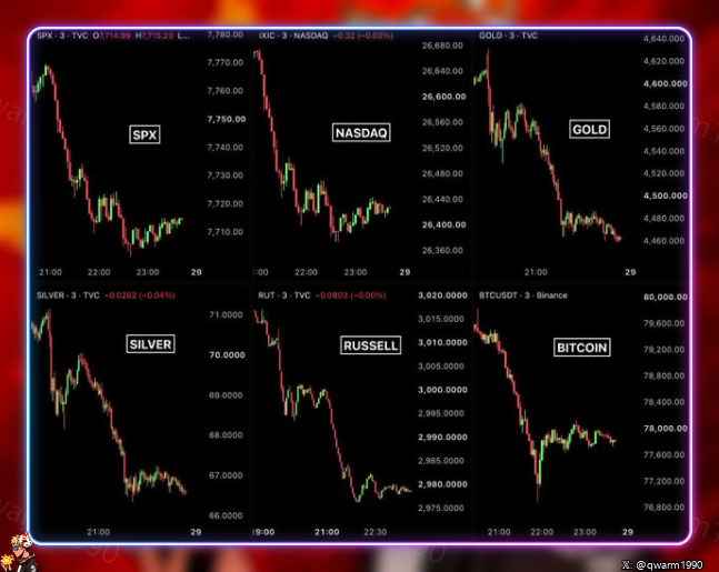 A financial dashboard displays six candlestick charts showing sharp declines across SPX, NASDAQ, GOLD, SILVER, RUSSELL, and BTC/USDT, with all assets posting significant losses (e.g., SPX down 0.71%, NASDAQ down 0.32%, Bitcoin near $78,000) in a synchronized sell-off. This visualizes the Vietnamese post's claim of over $2.3 trillion USDT being wiped from gold, silver, US equities, and crypto within 4 hours following the Fed Chair's remarks, which sparked fears of a September rate hike.