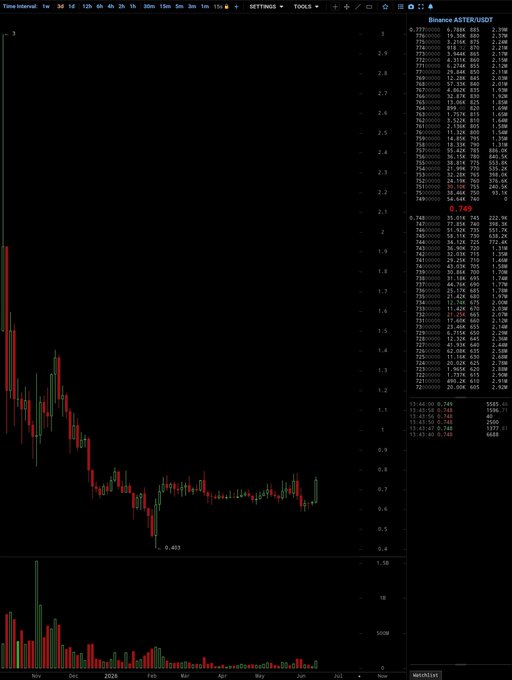 The image is of a black screen with lines representing stock prices over time. The text at the bottom of the image provides information about the stock that is being represented, which seems to be related to tokenomics or cryptocurrency. It appears that there may have been a significant drop in the value of this particular token, with its price declining to only 20%. This indicates that the platform has experienced a burn step up to almost 200% capacity, resulting in a decrease in the overall value of the tokens. This might be related to a buyback happening on the platform, which will help to reduce the number of tokens and restore some balance to the portfolio. The image also suggests that many users have been affected by this situation, with over 99% of the platform's daily fees being used for the buyback activity.