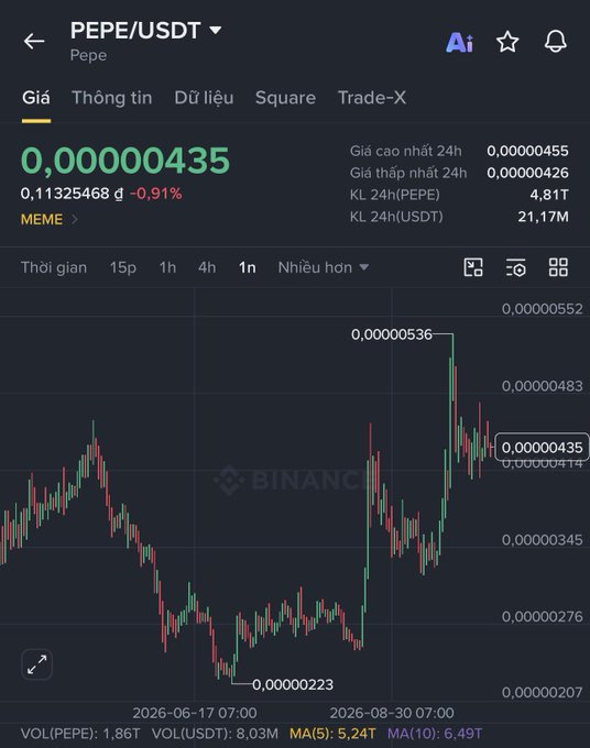 A cryptocurrency trading chart for PEPE/USDT showing 0.00000435 currency, -0.91% decline, with 24h high of 0.00000552 and low of 0.00000426, sourced from Binance.