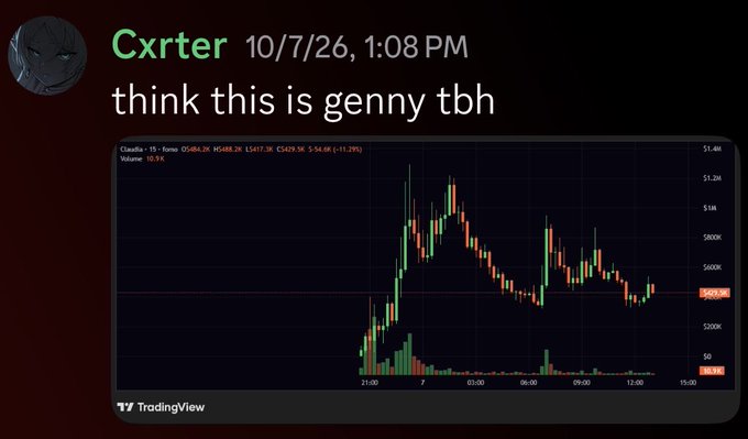 A Discord message from user 'Cxrter' dated 10/7/26 at 1:08 PM saying 'think this is genny tbh' with an attached TradingView chart showing Claudia's price (T19) at $490.3K with a -1.29% change.