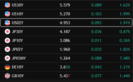 The image displays a table of global sovereign bond yields, showing US Treasury yields (US30Y at 5.579%, US10Y at 5.270%, US20Y at 4.953%), Japanese government bonds (JP30Y at 4.187%, JP10Y at 3.086%, JP02Y at 1.960%, JP03MY at 1.264%), and German and UK 10Y yields at 3.650% and 5.437% respectively, with notable gains across maturities. The image supports the post's thesis of a global sovereign duration repricing, particularly highlighted by Japan's staggering 7.48% jump in its 3-month yield (JP03MY) and broader rate increases, suggesting traditional bonds are losing value and reinforcing the bullish long-term case for Bitcoin as an alternative store of value.
