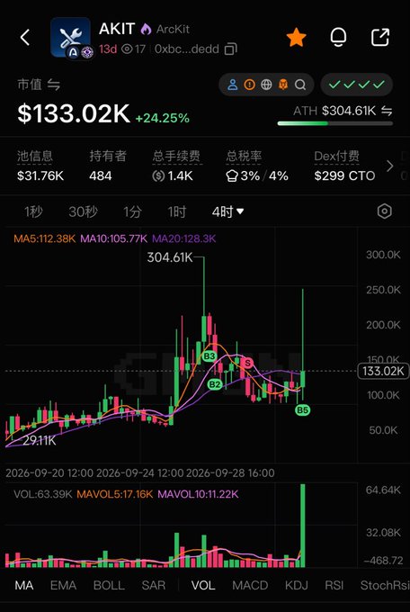 Cryptocurrency trading chart for token AKIT (ArcKit) showing market cap of $133.02K with a +24.25% gain, displaying candlestick patterns and moving averages (MA5, MA10, MA20).