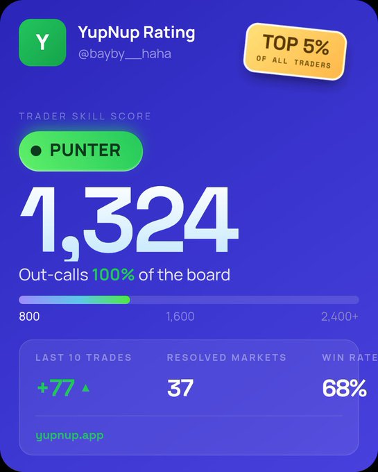 A YupNup Rating app card for user @bayby__haha showing a Trader Skill Score of 1,324 (rank 'PUNTER'), labeled 'TOP 5% OF ALL TRADERS', with last 10 trades +77, 37 resolved markets, and a 68% win rate.