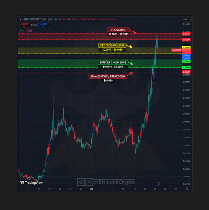 A 4-hour HBAR/USDT candlestick chart shows a sharp price spike toward $0.1018, with annotated key levels marking resistance at $0.1000–$0.1015, a decision zone at $0.0970–$0.0980, support/hold at $0.0940–$0.0960, and invalidation below $0.0930, matching the technical setup described in the post.