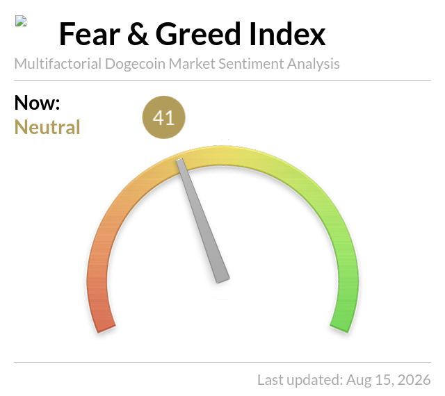 A "Fear & Greed Index" gauge for "Multifactorial Dogecoin Market Sentiment Analysis" shows a score of 41, indicating "Neutral" sentiment, last updated Aug 15, 2026.