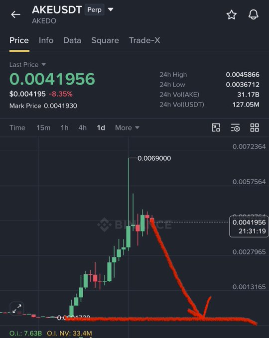 The image shows a Binance candlestick chart for AKE/USDT (Blast Airdrop) with a sharp downward arrow drawn in red, illustrating the predicted crash. Currently trading at 0.0041956 points after peaking near 0.0069, the chart visually supports the post's prediction of AKE falling below 0.001 soon.