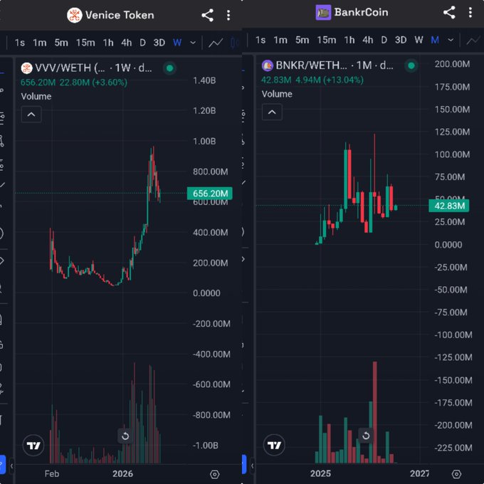 Two cryptocurrency TradingView charts showing VVV/WETH (Venice Token) with +3.60% and BNKR/WETH (BankrCoin) with +13.04% gains.