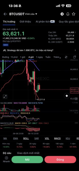 A crypto trading chart on MEXC showing BTCUSDT at 63,621.1 VND, down 0.04%, with an AI Strategy indicator and various technical analysis metrics displayed.