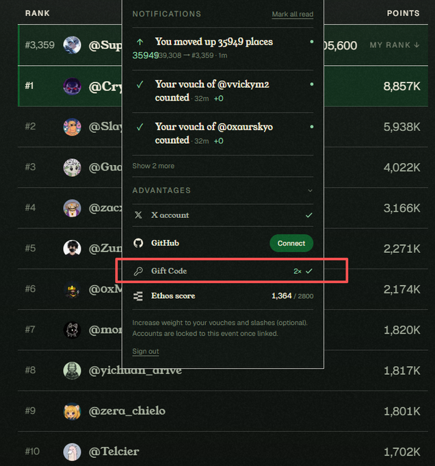 A screenshot of a leaderboard notifications panel showing rankings (like @Cry... at #1 with 8,857K points) and a highlighted 'Gift Code' entry under Advantages with 2× multiplier.