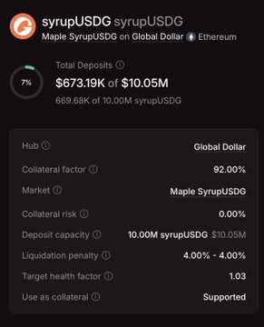A mobile interface for syrupUSDG showing total deposits of $673.19K of $10.05M, with a 7% utilization indicator and details like a 92.00% collateral factor.