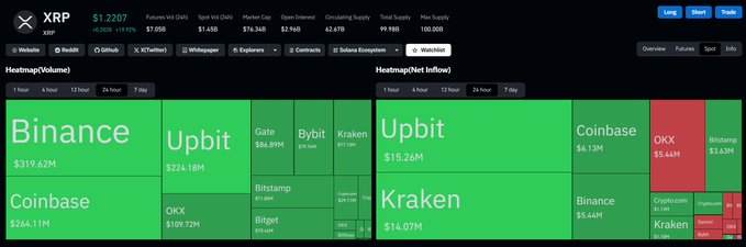 A 24-hour net inflow heatmap for XRP shows Upbit ($15.26M) and Kraken ($14.07M) leading positive inflows, while Binance tops trading volume at $319.62M, with OKX ($5.64M) and Kraken ($3.83M) appearing as notable net outflows among the smaller exchanges.