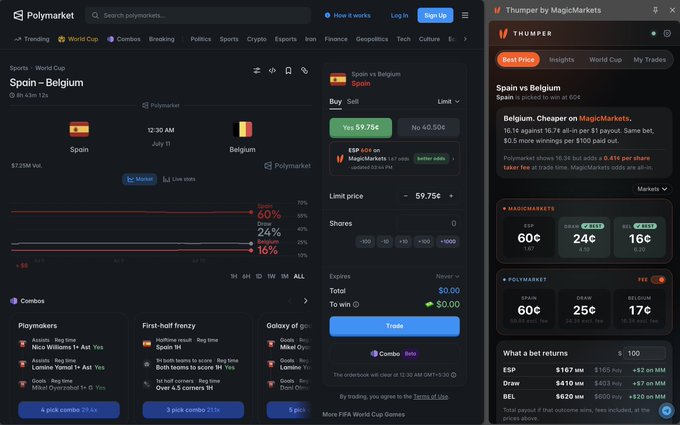 A Polmarket screenshot showing a Spain vs Belgium sports market with a 60% probability for Spain, alongside a Thumper by MagicMarkets browser extension panel showing betting odds and analysis.