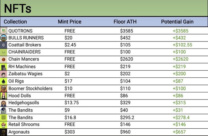A spreadsheet-style table titled 'NFTs' listing various NFT collections (such as QUOTRONS, BULLS RUNNERS, and Chain Manders) alongside their Mint Price, Floor ATH, and Potential Gain, with several showing free mint prices and large potential gains.