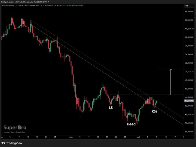 A 12-hour BTC/USD candlestick chart on Coinbase (TradingView) displays a downtrend channel containing a developing inverse head-and-shoulders pattern, with key levels labeled "Head," "LS" (left shoulder), and "RS?" (right shoulder) around the $60K–$64K zone. A projected arrow points upward toward a horizontal target above $70K, visually supporting the post's claim of a potential bullish breakout targeting north of $70,000.