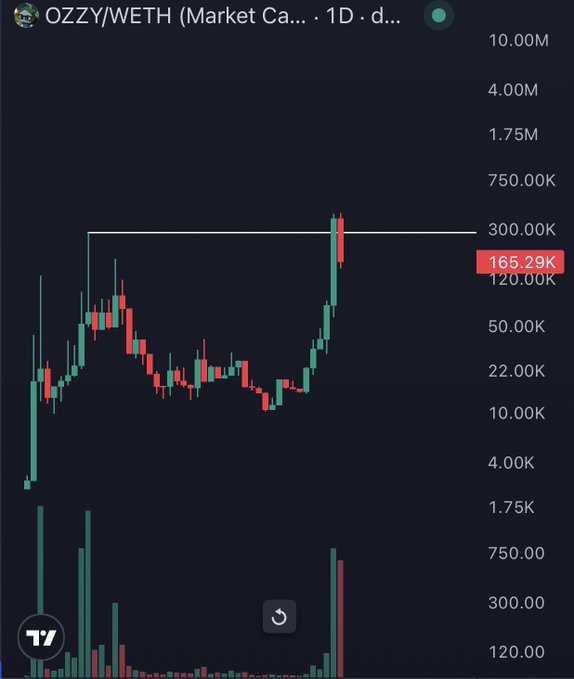 A TradingView candlestick chart for the OZZY/WETH trading pair on a daily timeframe, showing a price spike to a current value of 165.29K with notable volume activity.