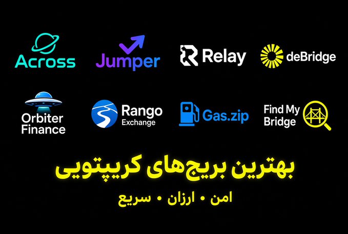 A graphic in Persian titled 'بهترین بریج‌های کریپتویی' (Best Crypto Bridges) lists top platforms including Across, Jumper, Relay, deBridge, Orbiter Finance, Rango Exchange, Gas.zip, and Find My Bridge, emphasizing they are secure, cheap, and fast.