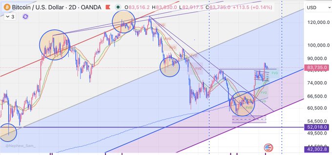 A Bitcoin/U.S. Dollar (OANDA) 2D candlestick chart shows BTC trading at $83,516.20 with a +0.14% gain, featuring circled pattern formations, trendlines, and labeled support/resistance levels between $42,302.8 and $120,000.00, illustrating the "bubble" narrative referenced in the post—highlighting how prior warning signs at key circled zones gave ample time to accumulate before the current price action.