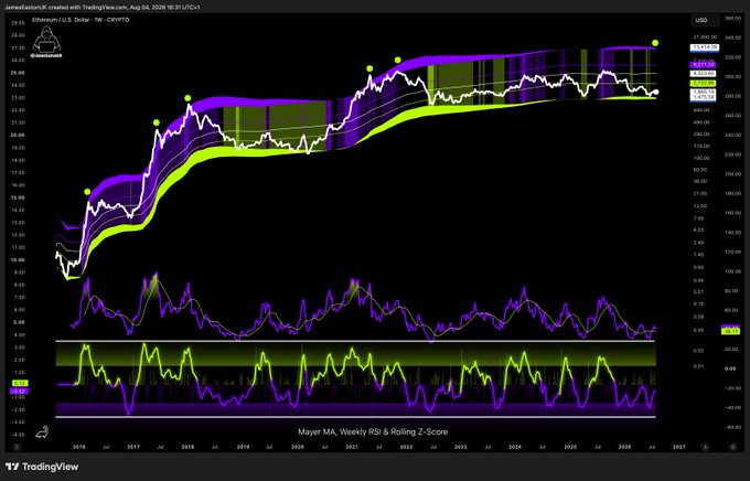 This is a TradingView chart displaying the "Ethereum / U.S. Dollar" price action, with indicators like "Mayer MA, Weekly RSI & Rolling Z-Score," set to show data up to 2026. The chart visually supports the post's argument about Ethereum's potential for significant price appreciation.