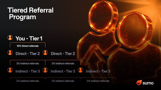 A "Tiered Referral Program" infographic showing three layers of earnings from Sumo: Tier 1 yields 10% direct referrals, with two Tier 2 direct referrals each paying 3% indirect, branching into three Tier 3 indirect referrals each earning 2%, accompanied by glowing orange humanoid figures illustrating the network structure.