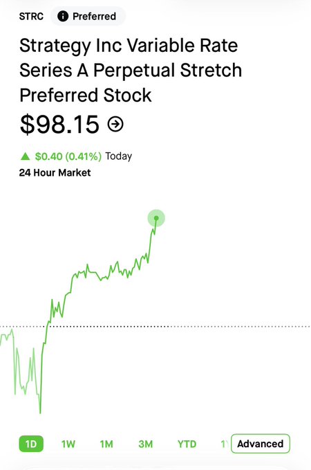 A stock chart shows Strategy Inc Variable Rate Series A Perpetual Stretch Preferred Stock (STRC) at $98.15, up $0.40 (0.41%) today, with an upward-trending green line on the 1D view.