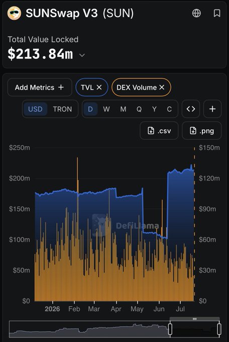 The image shows a DefiLlama chart for SUNSwap V3 (SUN) displaying a Total Value Locked (TVL) of $213.84m, with both TVL and DEX Volume metrics plotted over time from 2026 through July in USD and TRON. The chart visually supports the post's narrative of Sun.io serving as a transaction growth engine on the Tron network, with notably elevated DEX volume bars appearing alongside sustained TVL levels above $100m throughout the period.