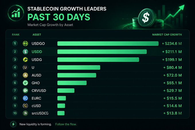 The image is a dark-themed infographic titled "STABLECOIN GROWTH LEADERS PAST 30 DAYS," ranking the top 10 stablecoins by market cap growth, with USDGO leading at +$234.6M, followed by USDD at +$211.1M and USDG at +$199.1M. It visually supports the post's claim by highlighting USDD's strong second-place growth of $211.1M, reinforcing the message that new liquidity is forming within the stablecoin ecosystem.