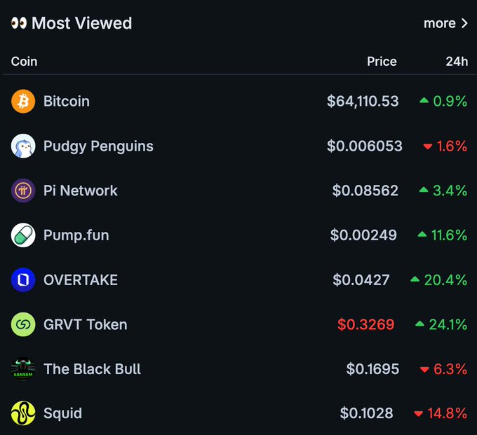 A dark-themed "Most Viewed" cryptocurrency tracker lists Bitcoin at $64,110.53 (+0.9%), Pudgy Penguins at $0.006053 (-1.6%), and Pi Network at $0.08562 (+3.4%) among the top three coins, alongside other tokens like Pump.fun and OVERTAKE. The image visually supports the post by showcasing the real-time prices and 24-hour performance of the three highlighted assets ($BTC, $PENGU, and $PI).