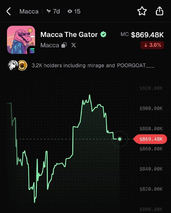 A screenshot of the $Macca (“Macca The Gator”) token page shows a 7-day market cap chart at $869.48K, down 3.6%, with 3.2K holders. The accompanying post highlights that Macca has distributed over $50,000 worth of $TTWO in Holder Rewards since launching 15 days ago.