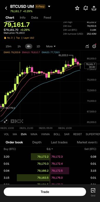 A screenshot of the OKX mobile app showing the BTCUSD perpetual futures chart at $79,161.7 with a 4-hour candlestick view, EMA lines, and an order book displaying buy and sell BTC orders at prices around $79,163–$79,172 with corresponding sizes — illustrating the regulated, transparent order book depth the post highlights about OKX's MiCA-compliant European derivatives setup.