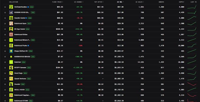 The image shows a dark‑mode spreadsheet of NFT collection metrics—floor price, 30‑day change, high, 30‑day volume, sales, owners, supply and last‑7‑day change—for collections such as OneOfShadesBored, Robinhood B.A.D., and Robinhood Kids. It illustrates the naming overlap and visual similarity noted in the post about Robinhood’s recent NFT activity.