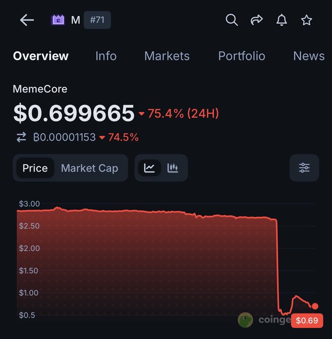 The image shows a graph of MemeCore's stock price over time during a collapse in the cryptocurrency market. The price dropped by 75% in just one day, resulting in a significant loss for those who invested in MemeCore tokens that once had a multi-billion dollar valuation. The reason behind this dramatic decline is not immediately clear from the image, but it highlights the importance of on-chain data when investing and trading cryptocurrencies like MemeCore or other token markets.