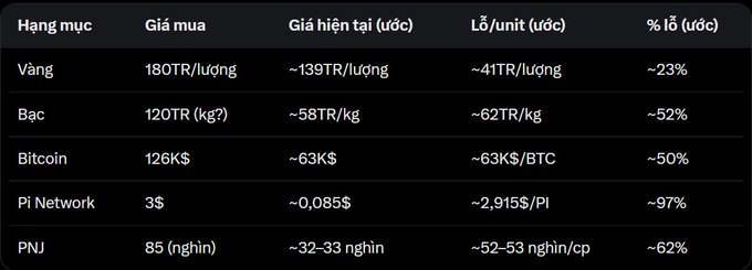 A Vietnamese-language table showing purchase prices and estimated losses ('Lỗ') in Vietnamese Dong for items including Gold (Vàng) at ~23%, Silver (Bạc) at ~52%, Bitcoin at ~50%, Pi Network at ~97%, and PNJ at ~62%.