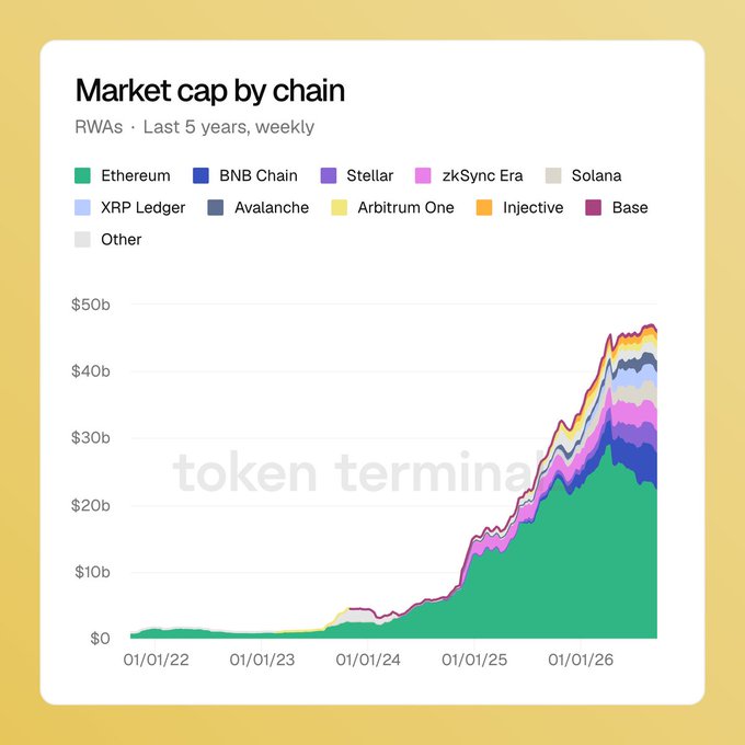 A stacked area chart titled 'Market cap by chain' showing RWAs growth over the last 5 years, dominated by Ethereum (green), reaching nearly $50b.
